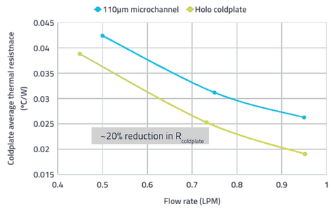 thermal performance improvement coldplate holo design