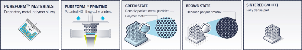 An infographic explaining Holo's metal 3D printing process, including 3D printing a 'green part' composed of polymer and metal powder, then sintering it into a solid metal part.